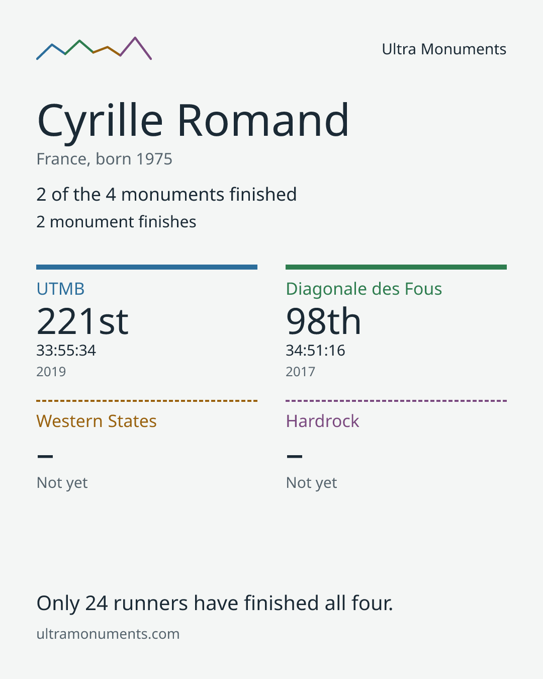 Results card for Cyrille Romand
