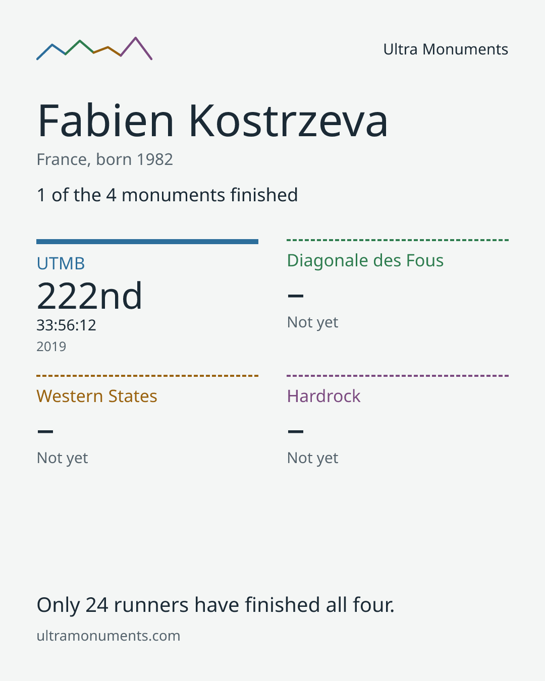 Results card for Fabien Kostrzeva