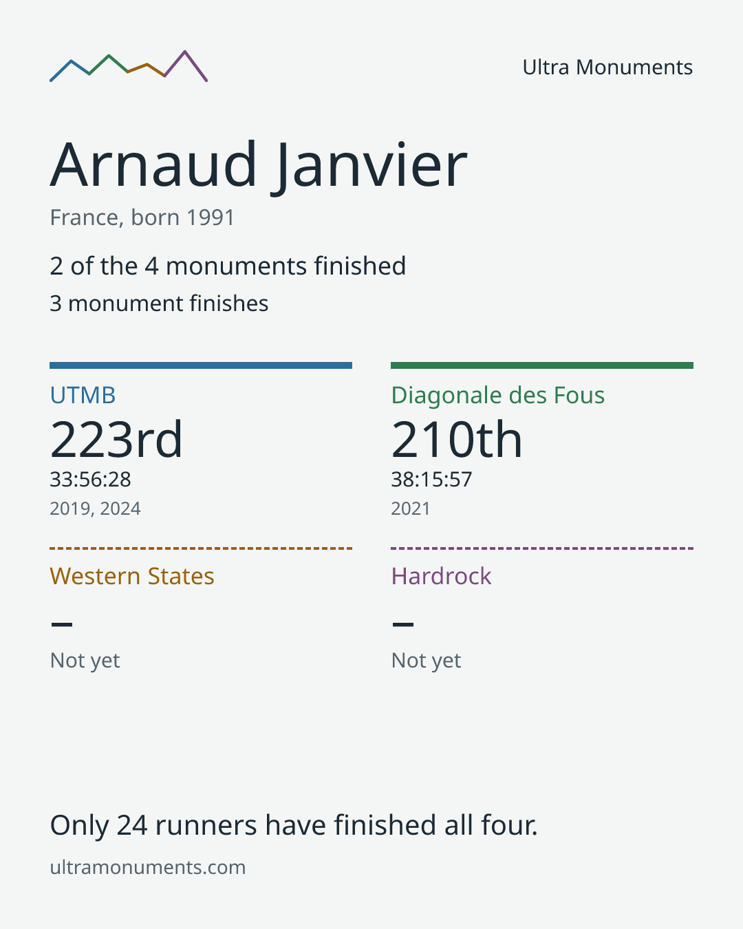 Results card for Arnaud Janvier