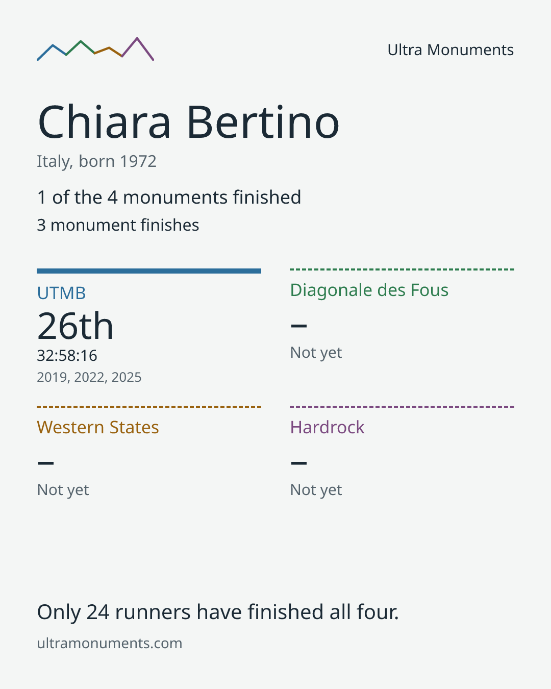 Results card for Chiara Bertino