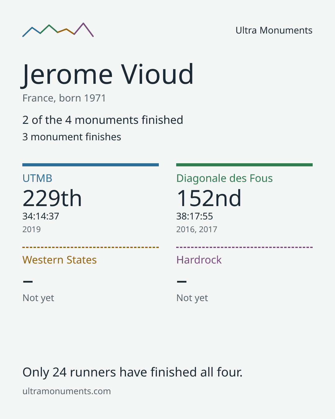 Results card for Jerome Vioud