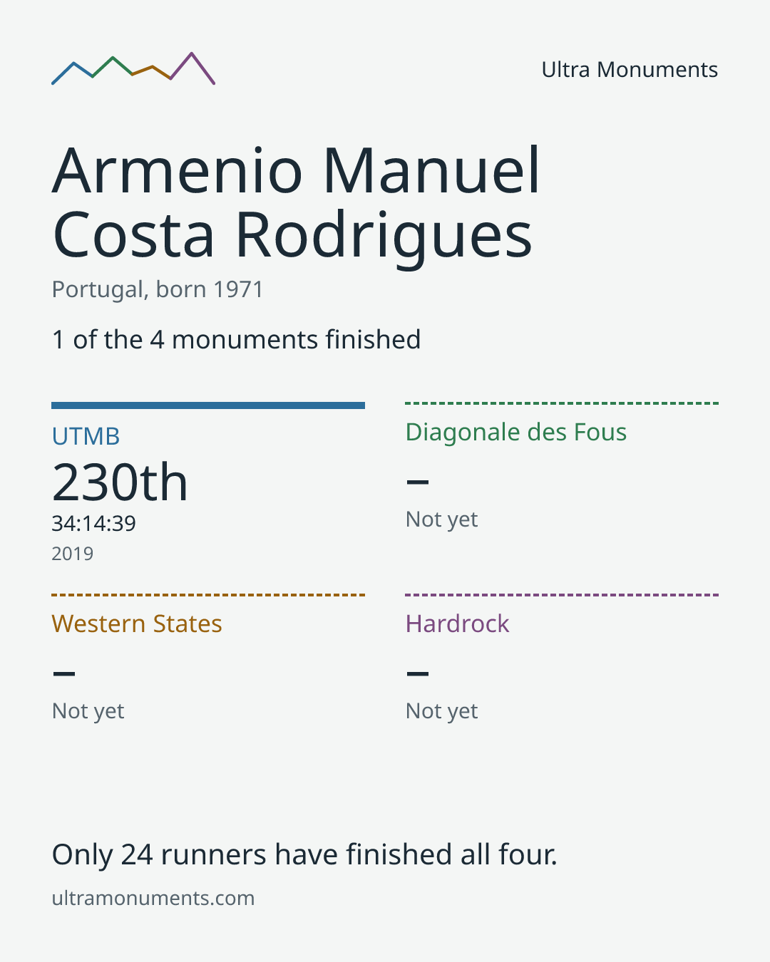 Results card for Armenio Manuel Costa Rodrigues