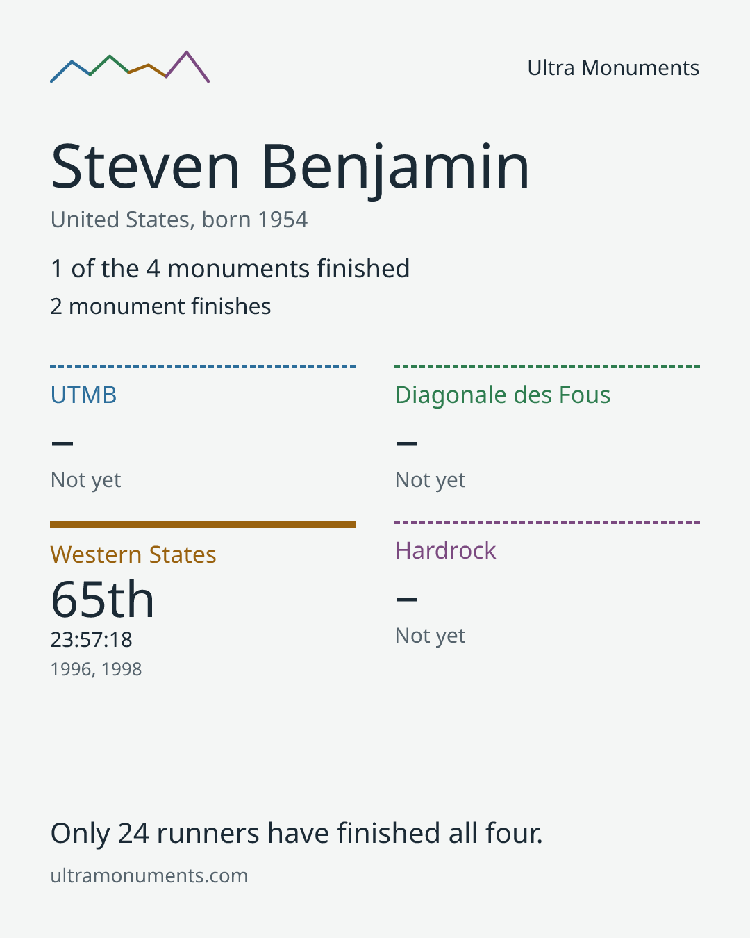 Results card for Steven Benjamin