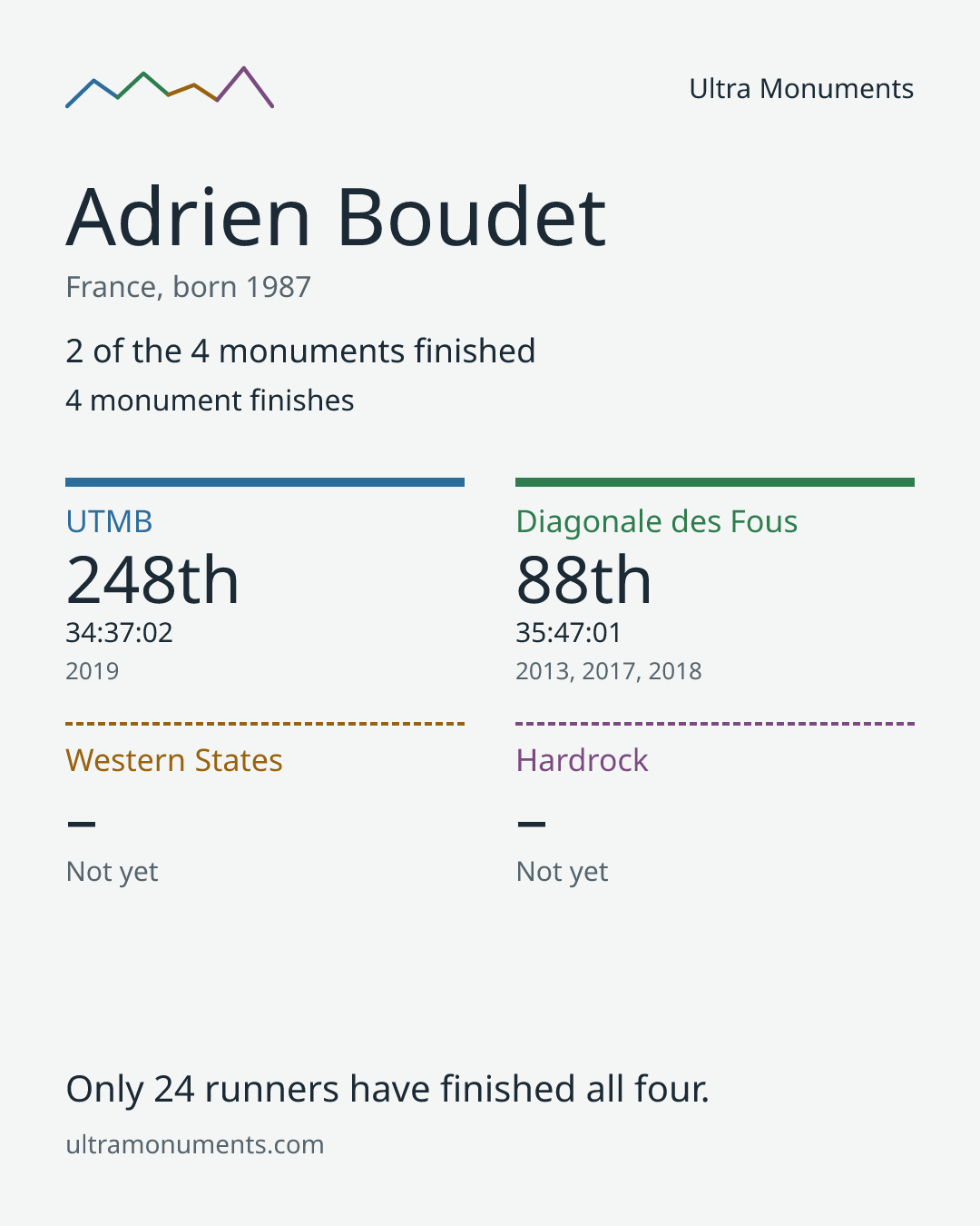 Results card for Adrien Boudet