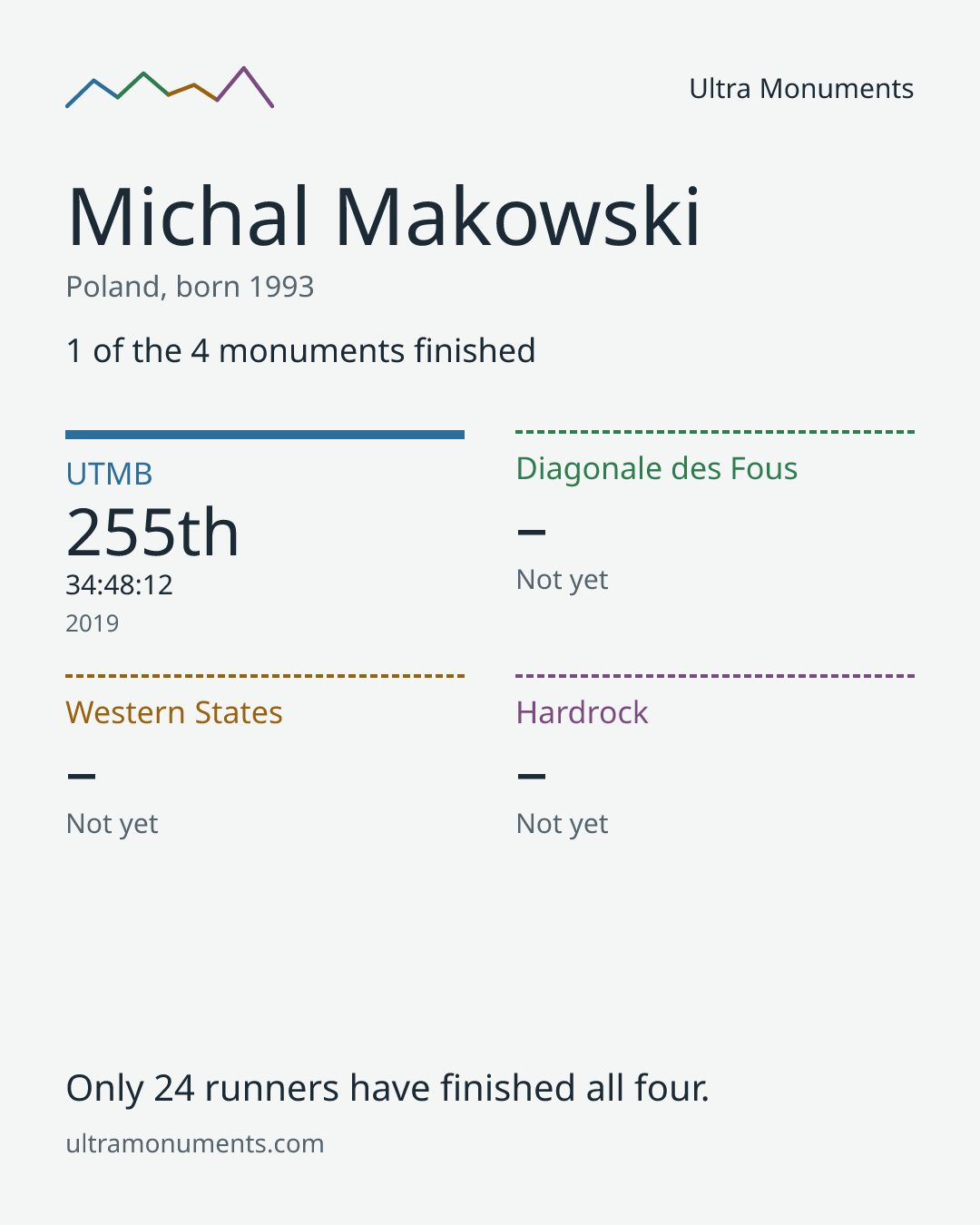 Results card for Michal Makowski