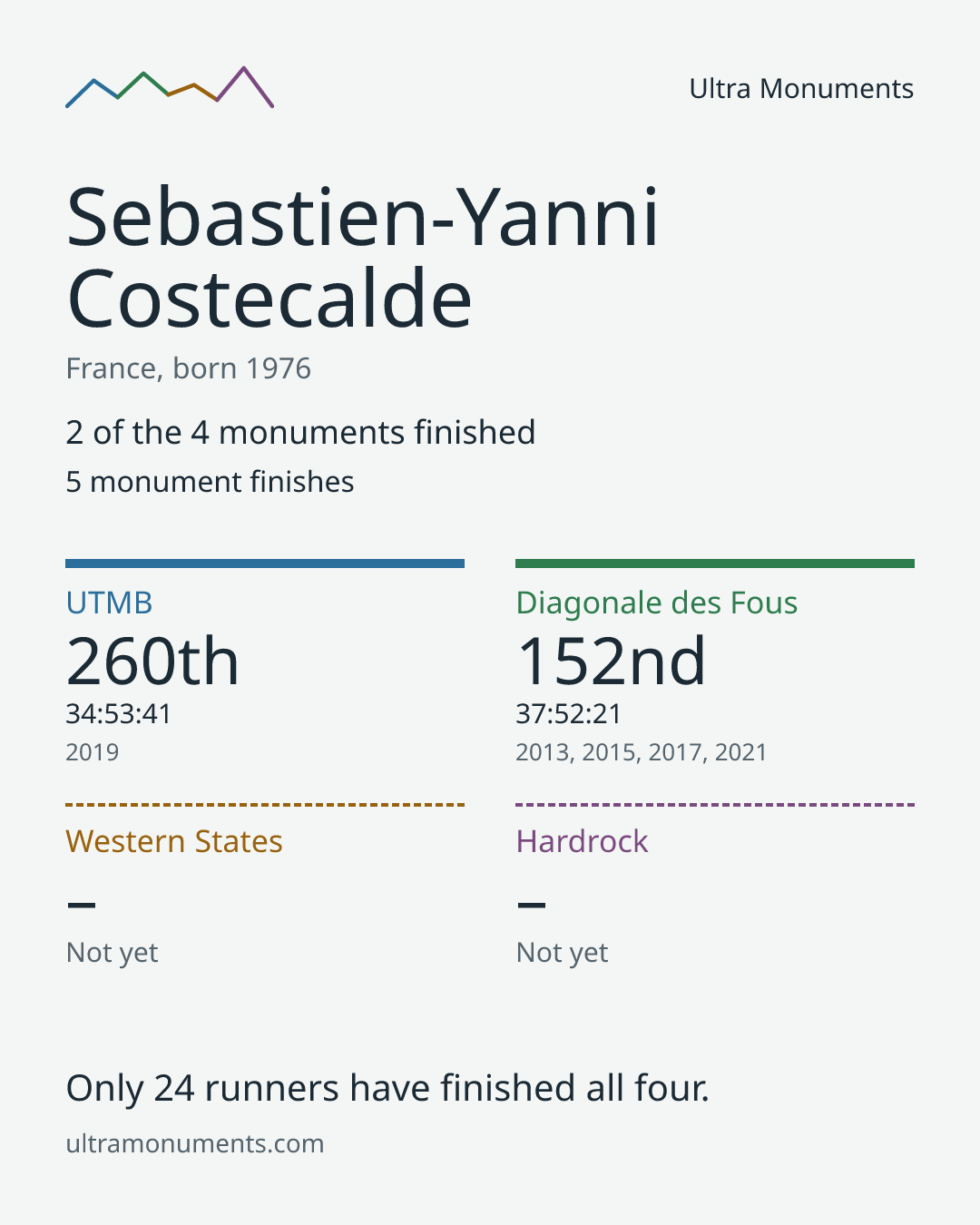 Results card for Sebastien-Yanni Costecalde