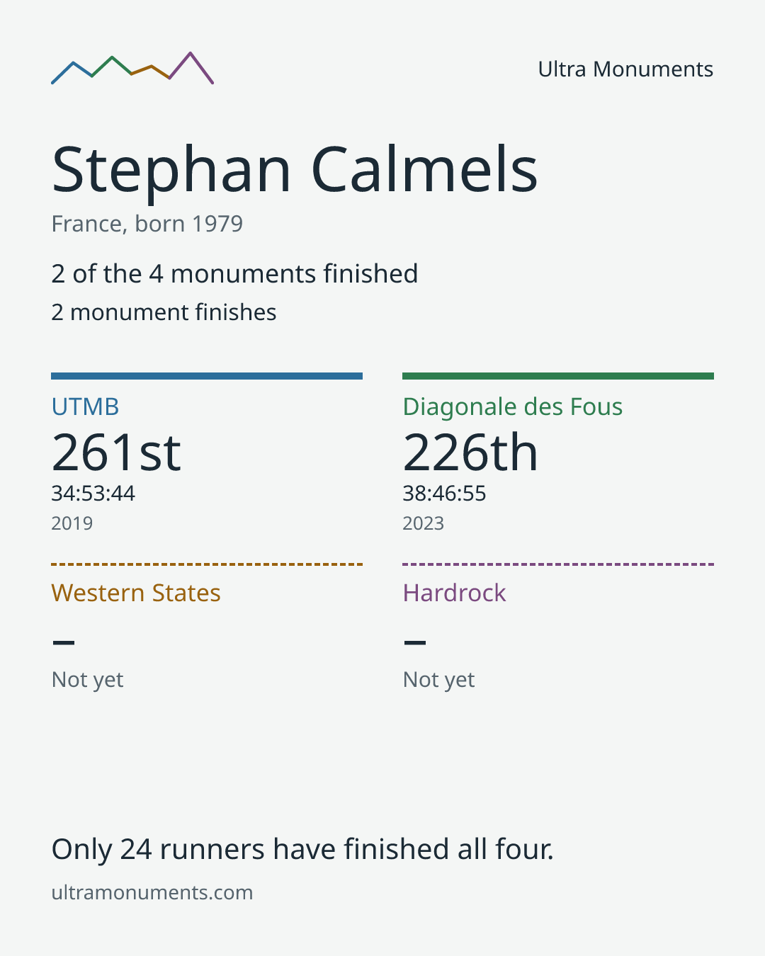 Results card for Stephan Calmels