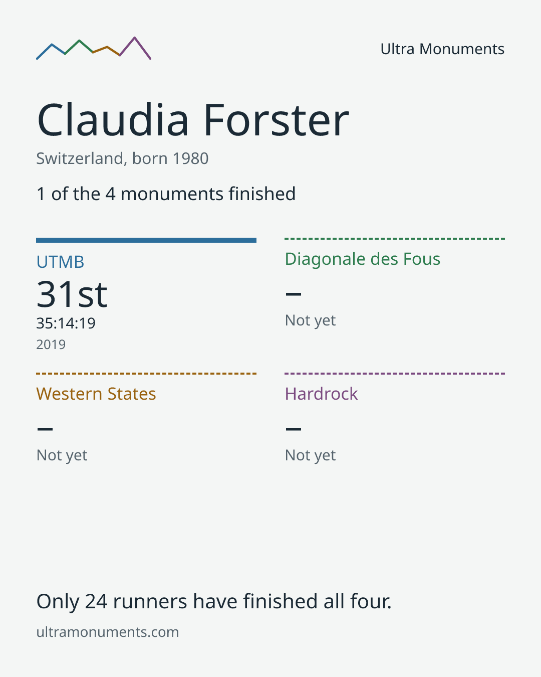 Results card for Claudia Forster