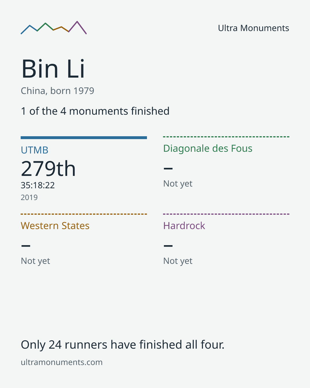Results card for Bin Li