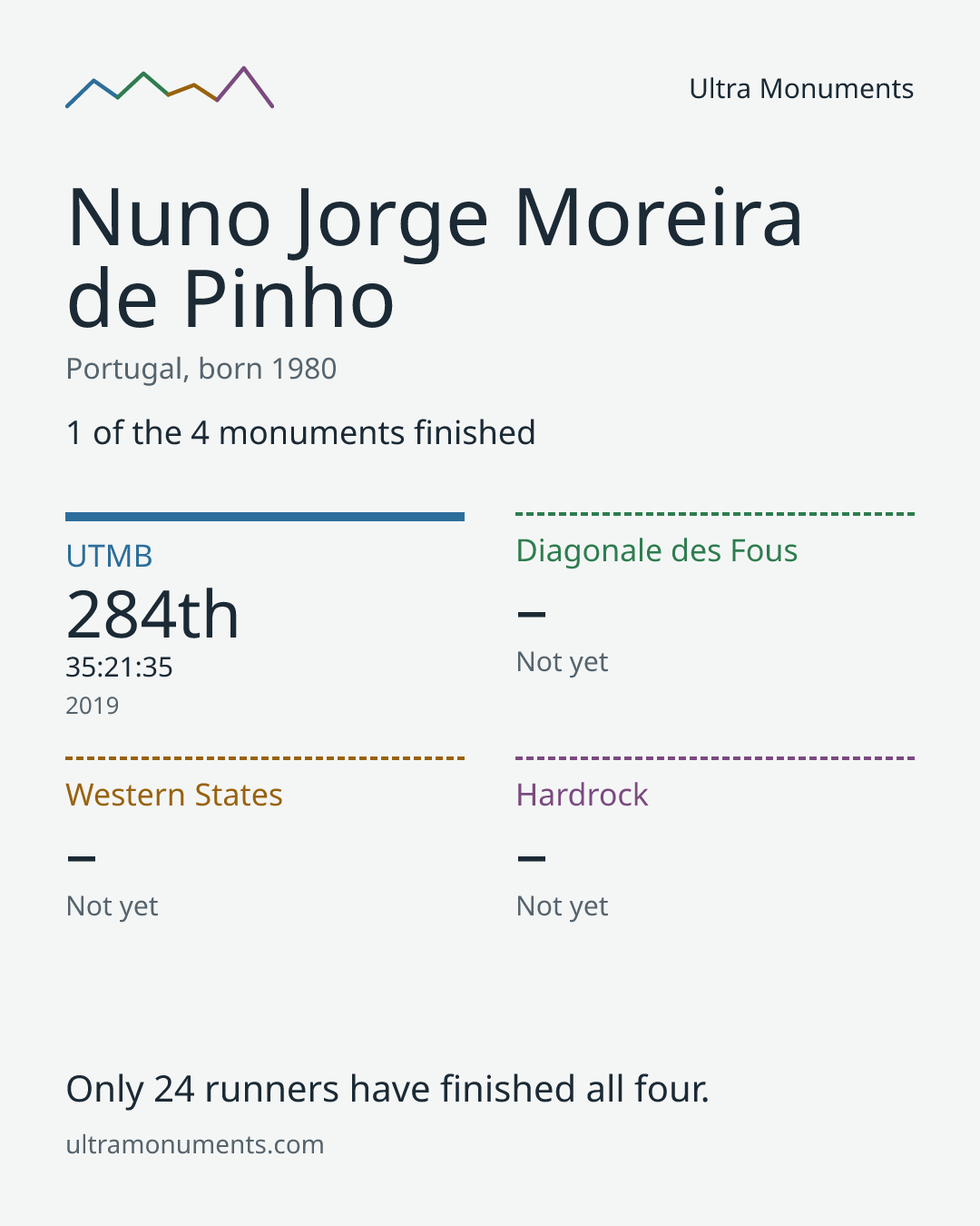 Results card for Nuno Jorge Moreira de Pinho