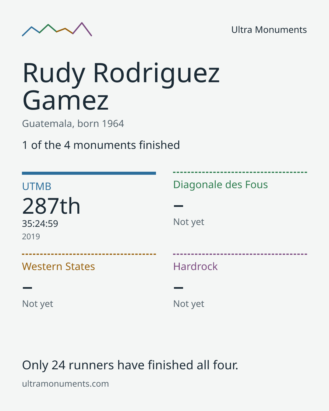 Results card for Rudy Rodriguez Gamez