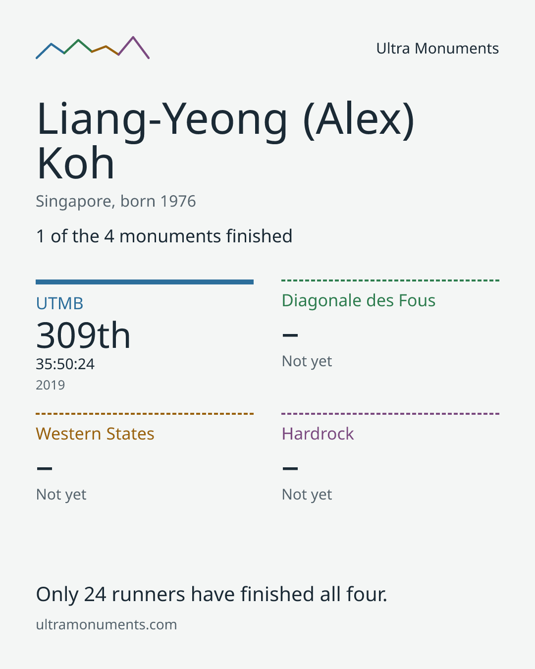 Results card for Liang-Yeong (Alex) Koh