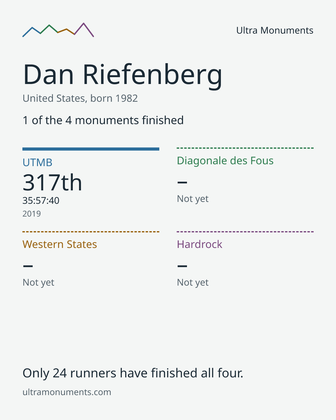 Results card for Dan Riefenberg