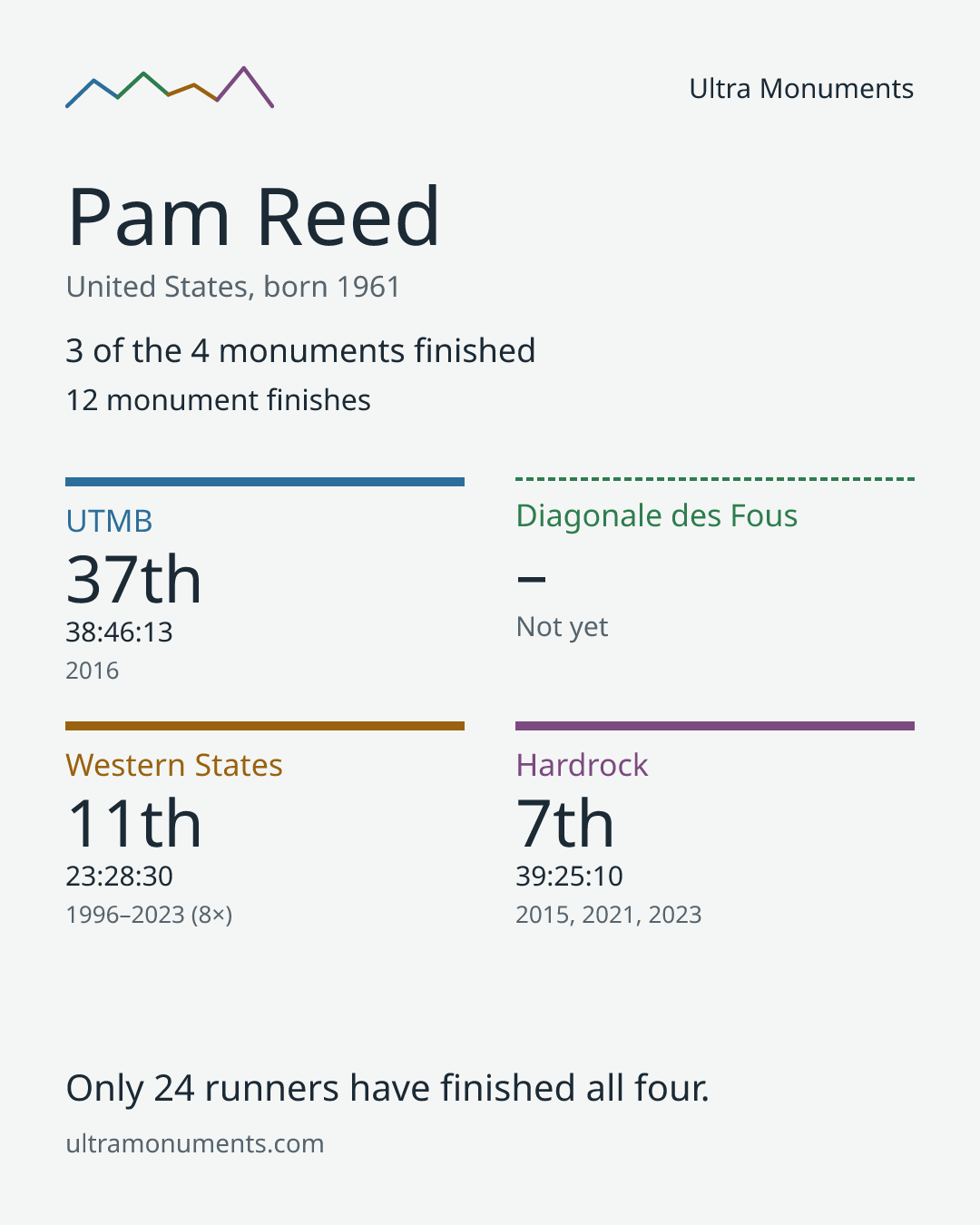 Results card for Pam Reed