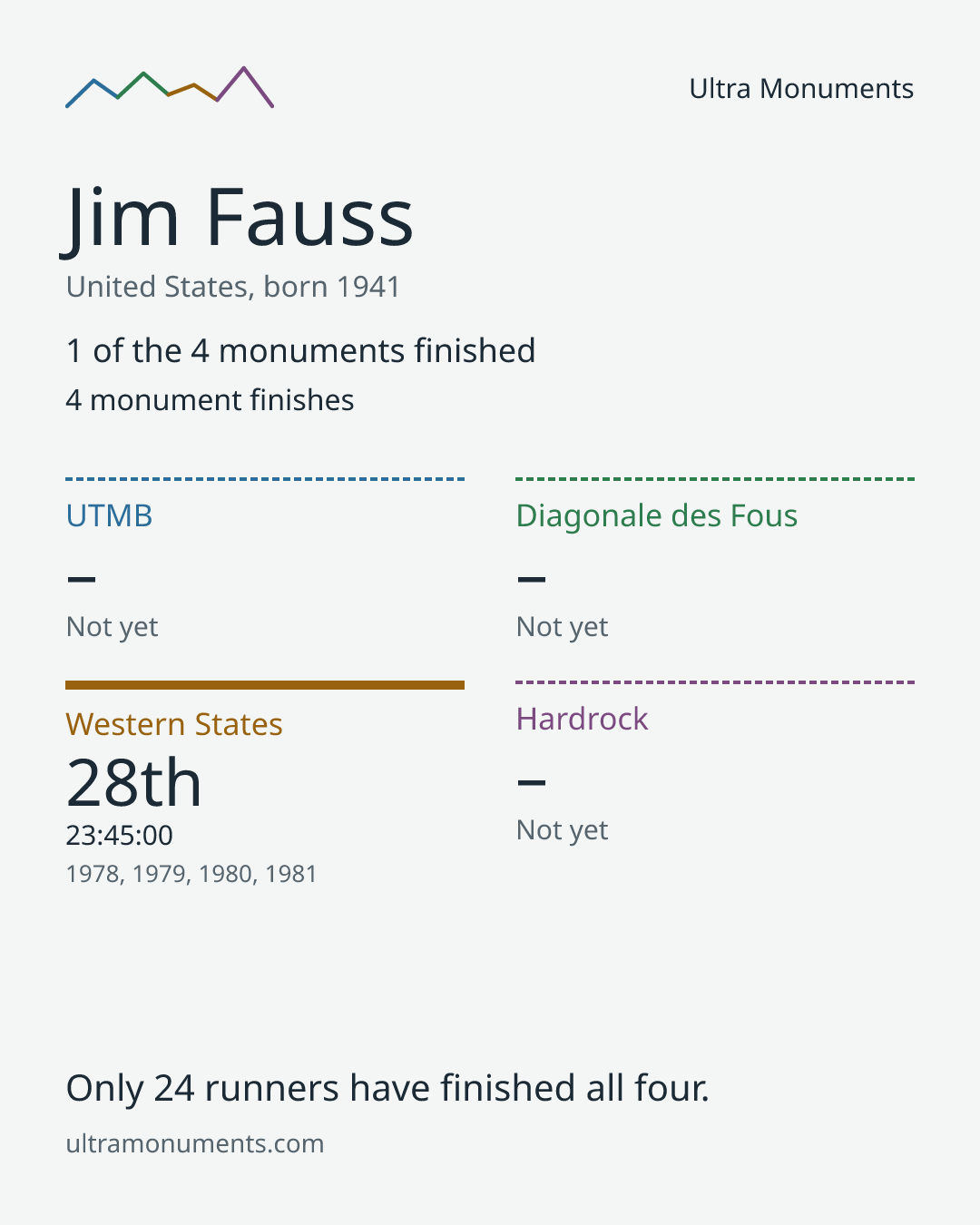 Results card for Jim Fauss