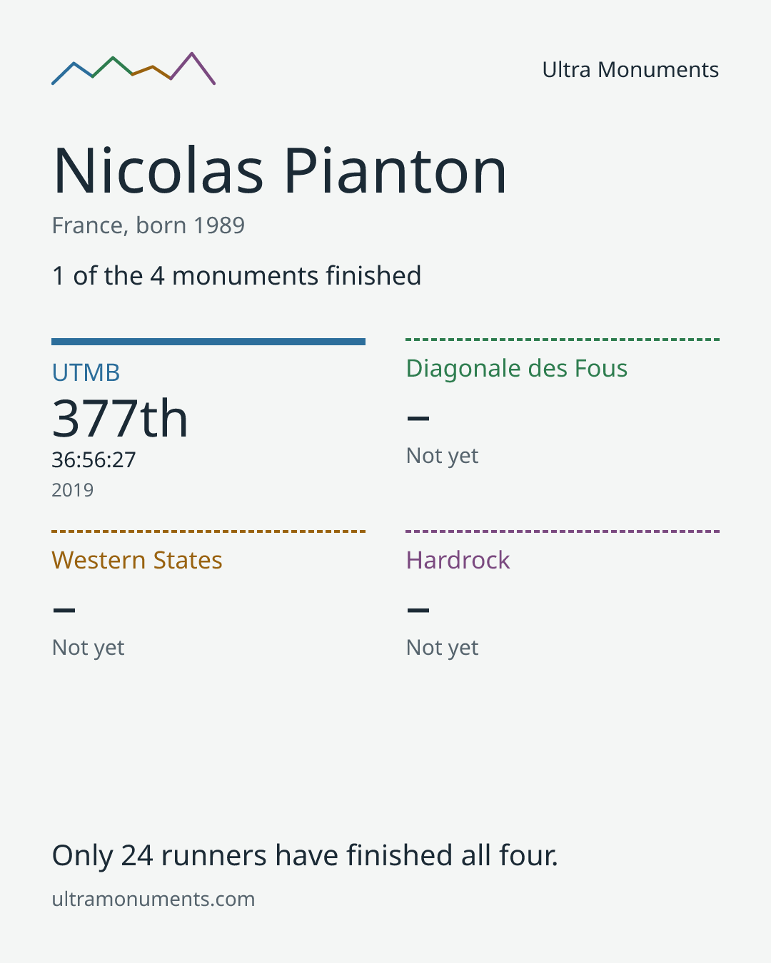 Results card for Nicolas Pianton