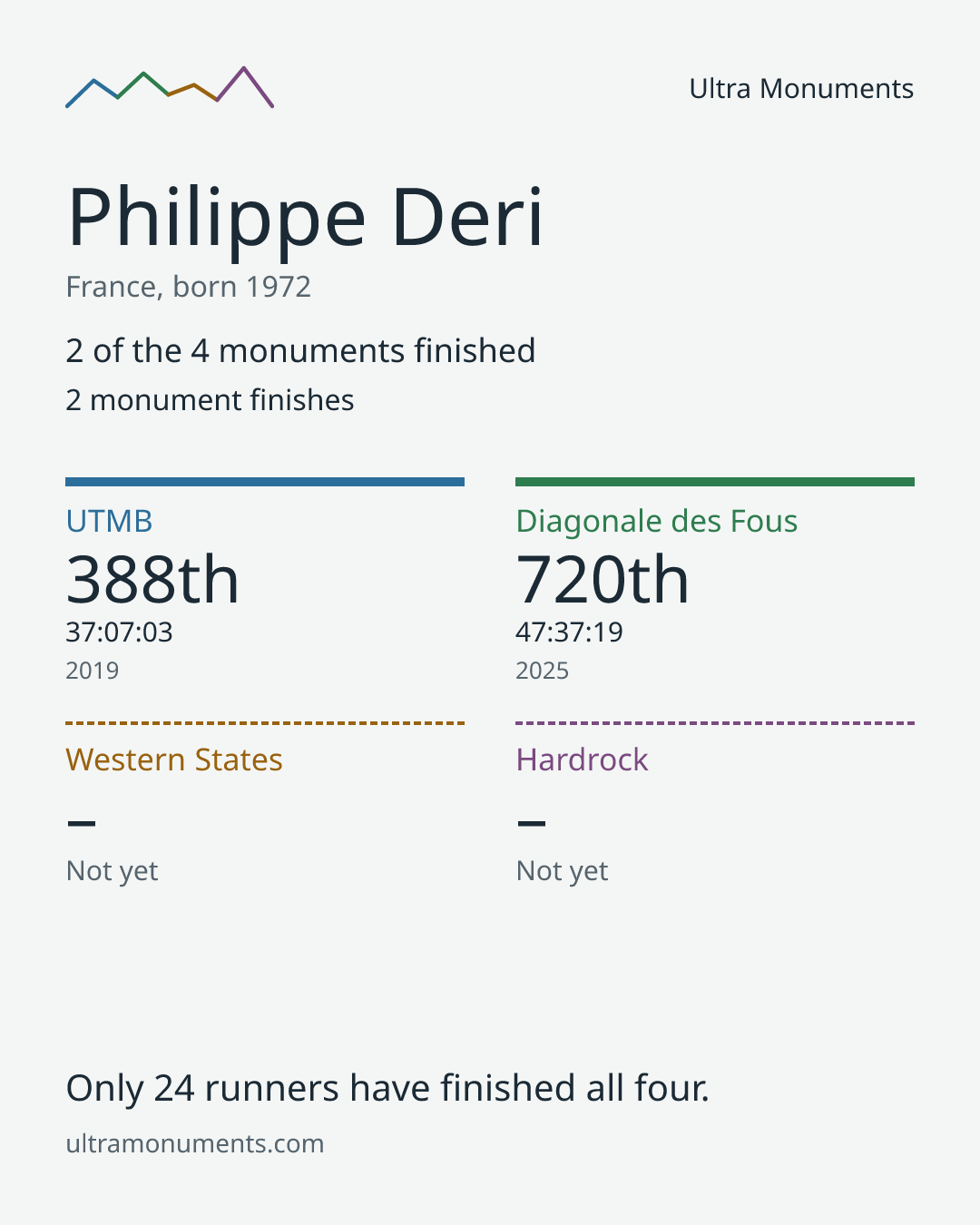 Results card for Philippe Deri