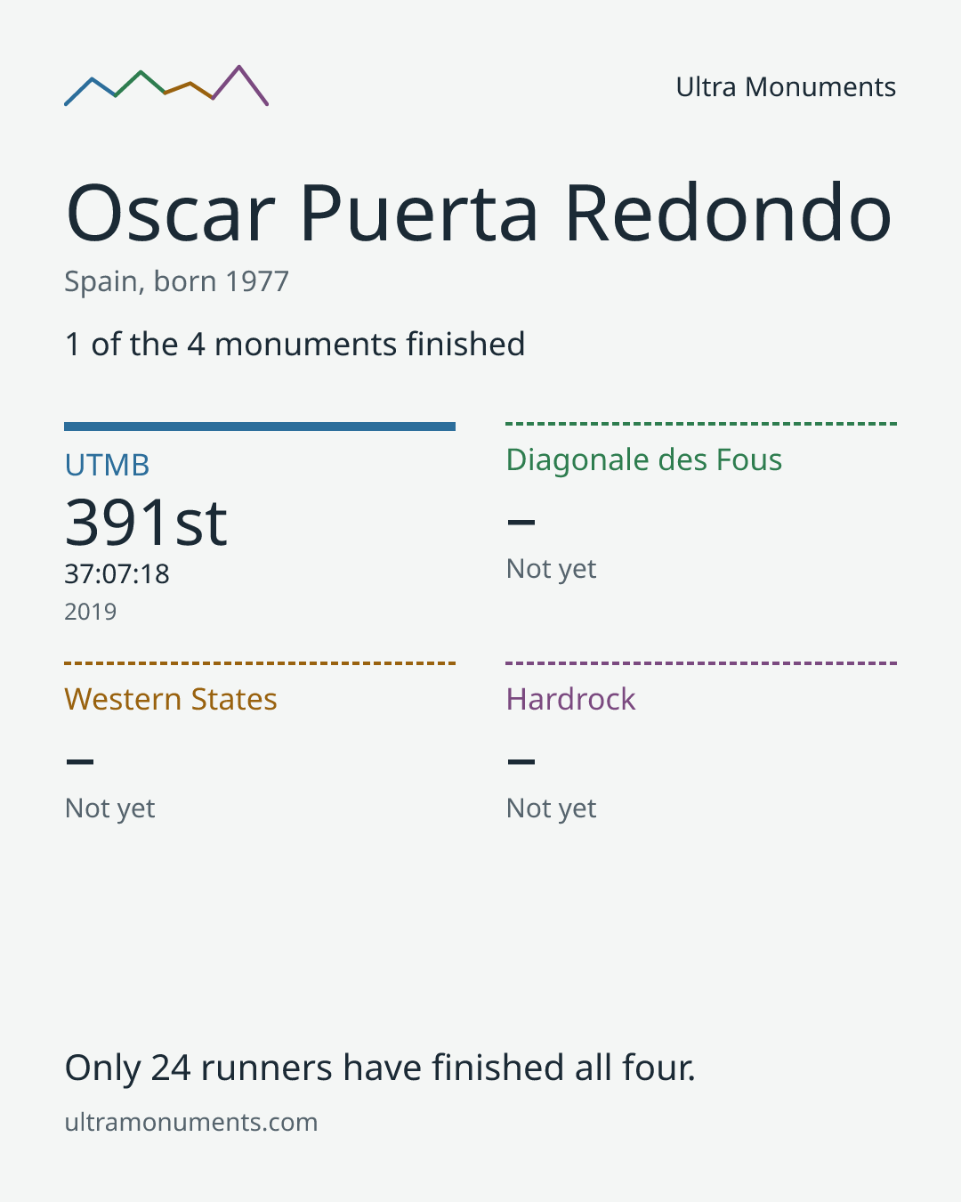 Results card for Oscar Puerta Redondo