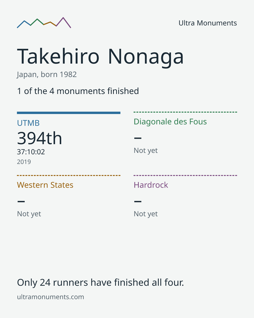 Results card for Takehiro Nonaga