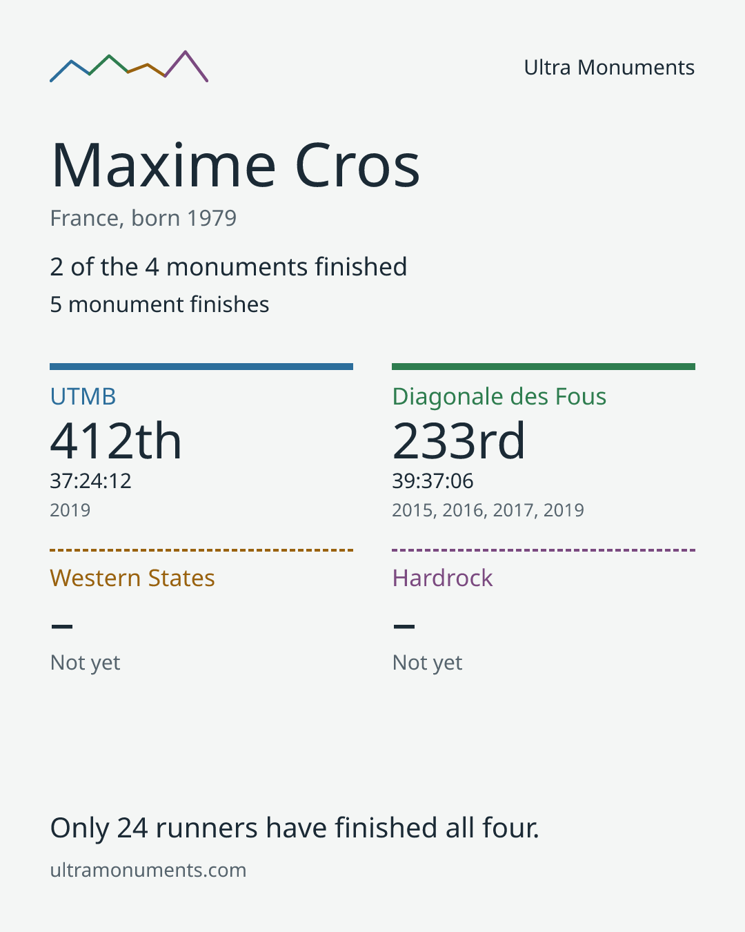 Results card for Maxime Cros