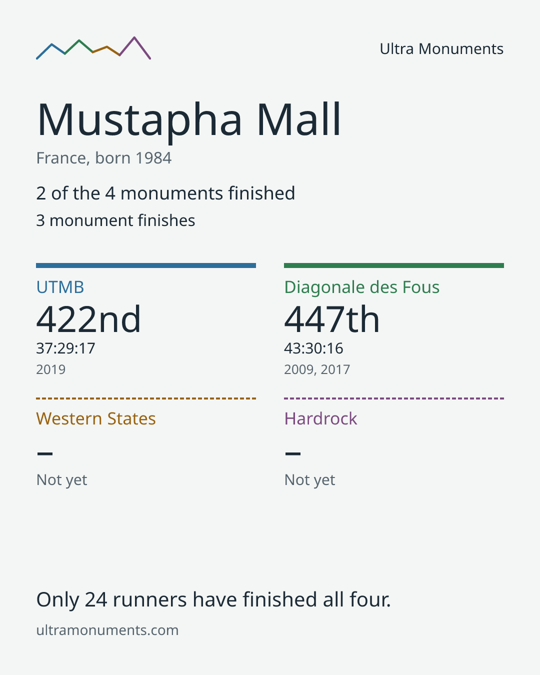 Results card for Mustapha Mall