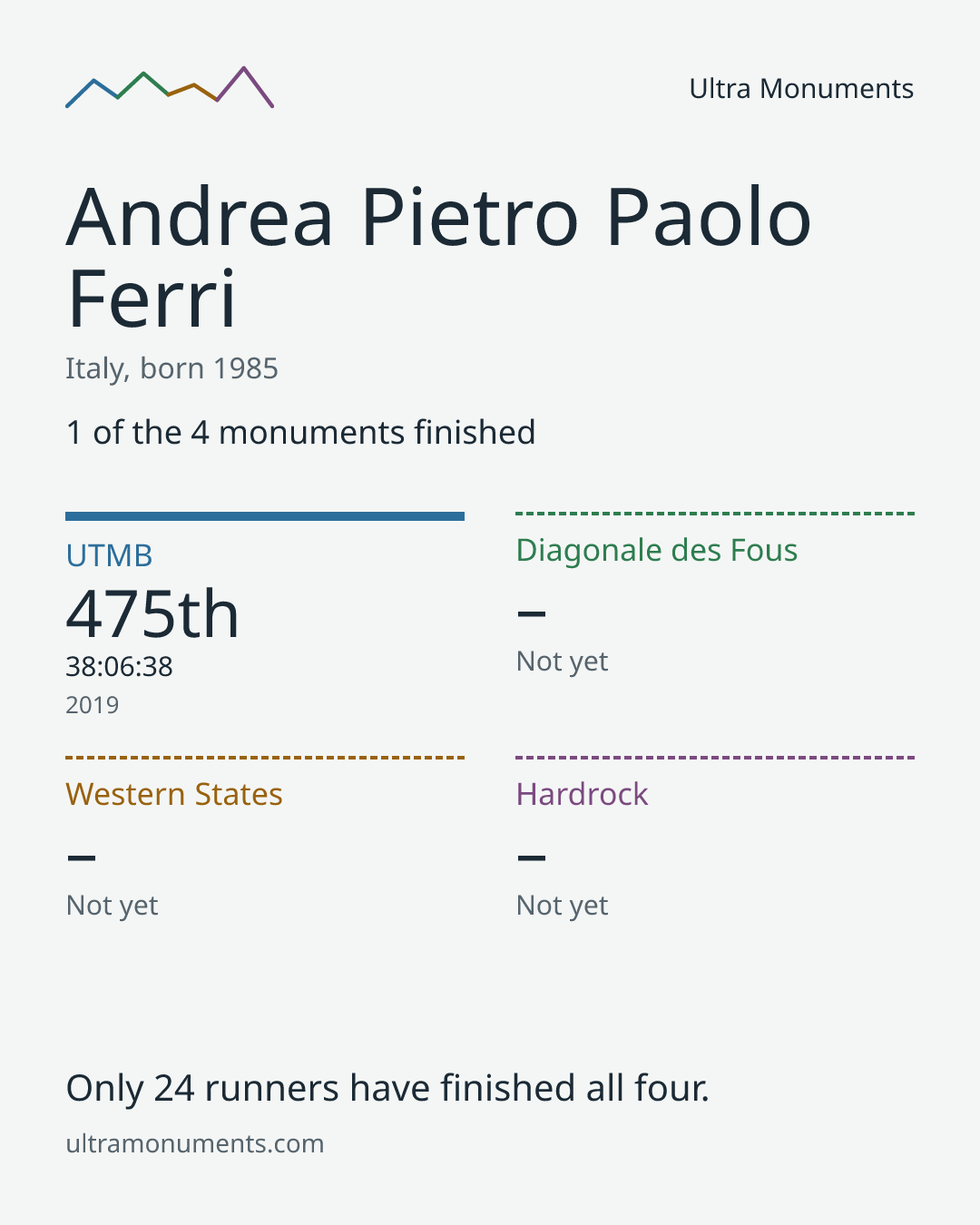 Results card for Andrea Pietro Paolo Ferri