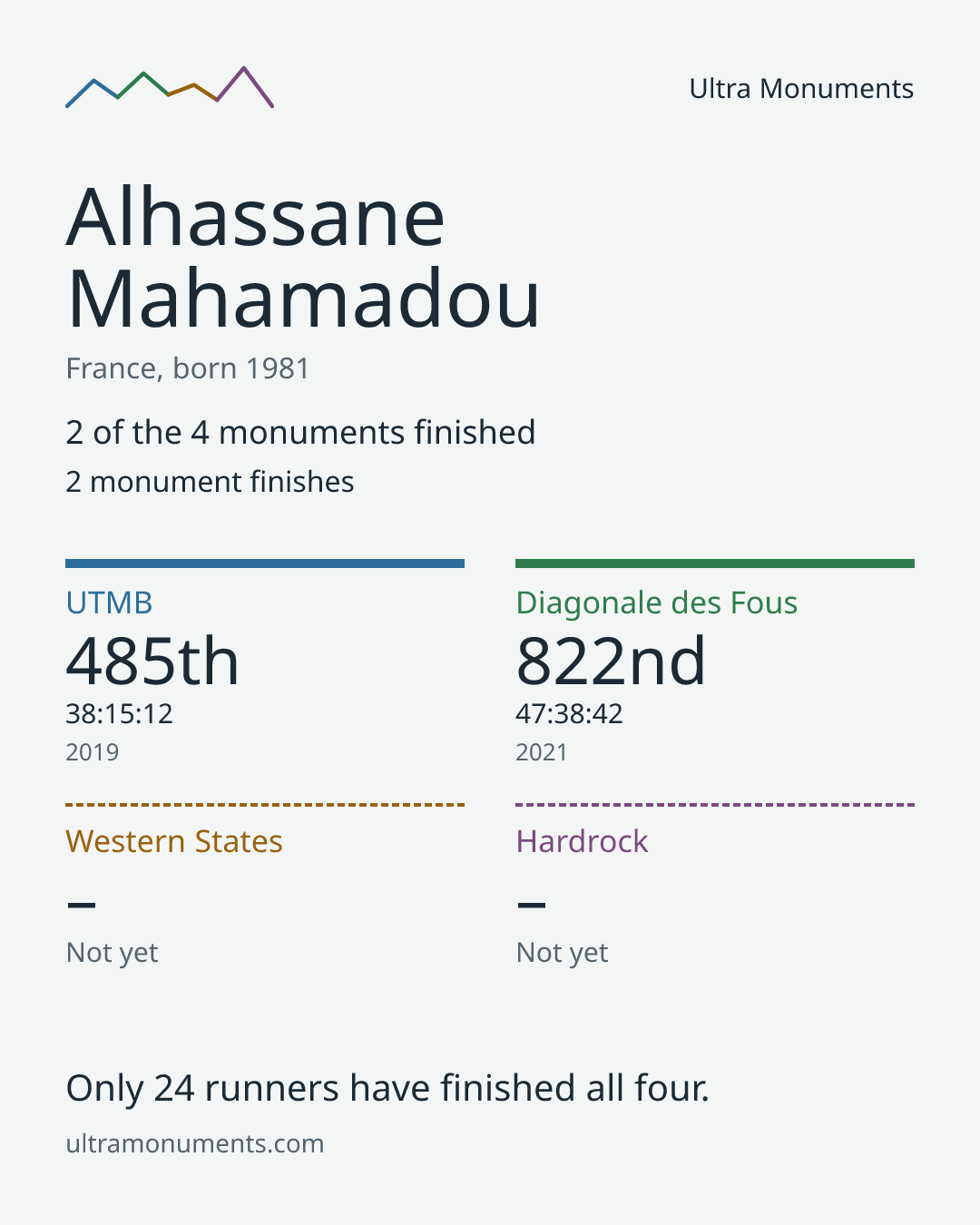 Results card for Alhassane Mahamadou