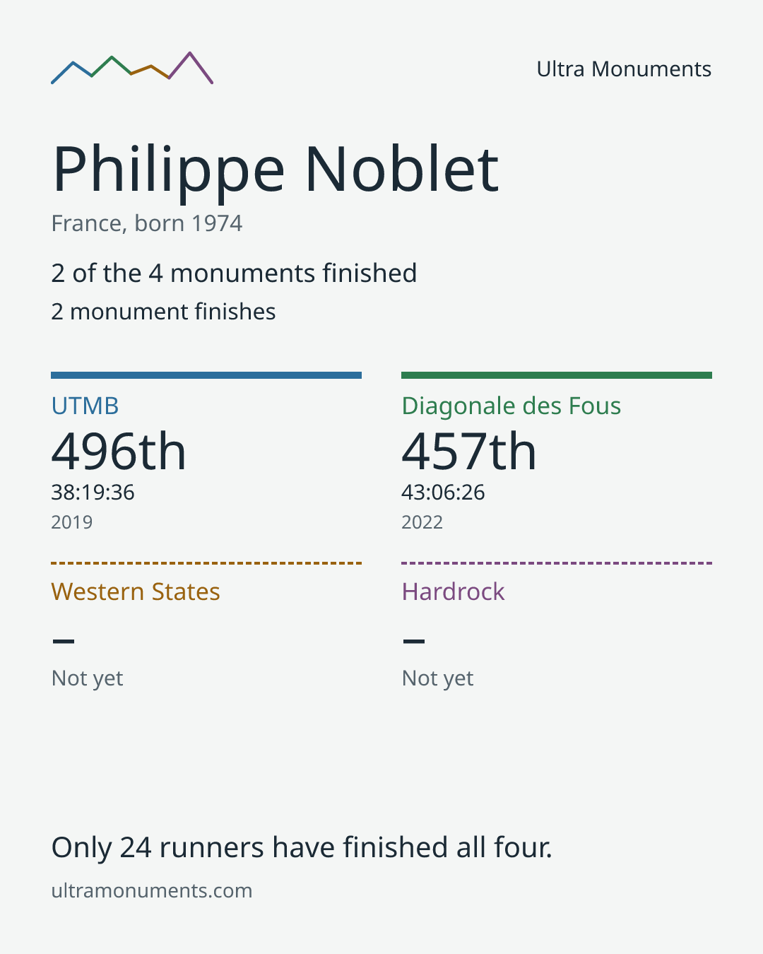 Results card for Philippe Noblet