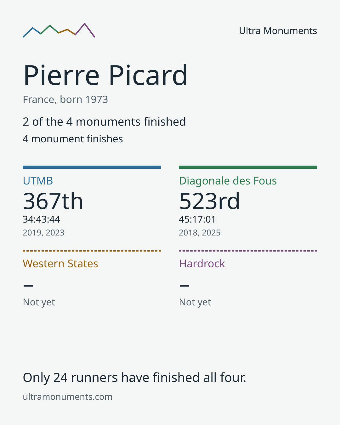 Results card for Pierre Picard
