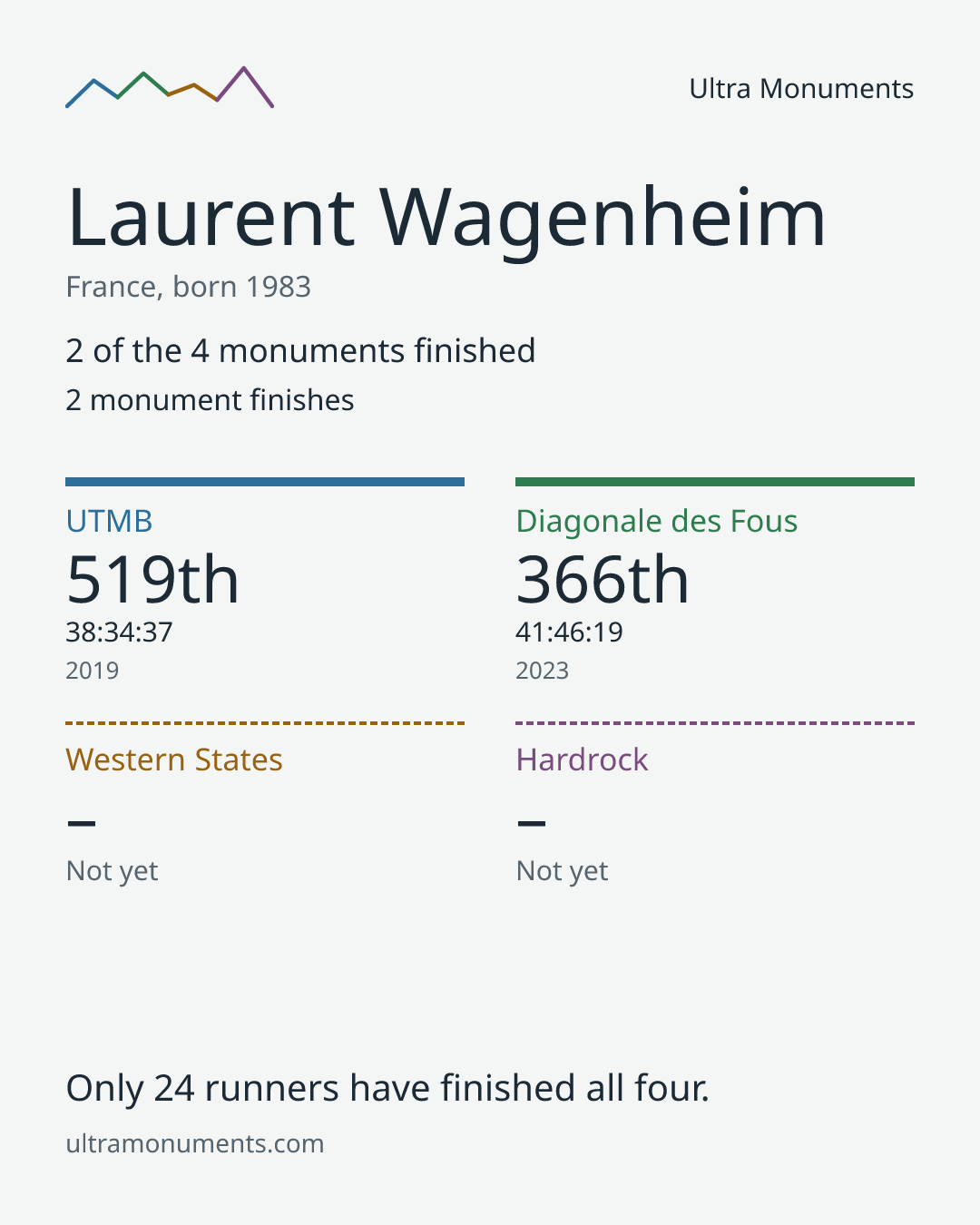 Results card for Laurent Wagenheim