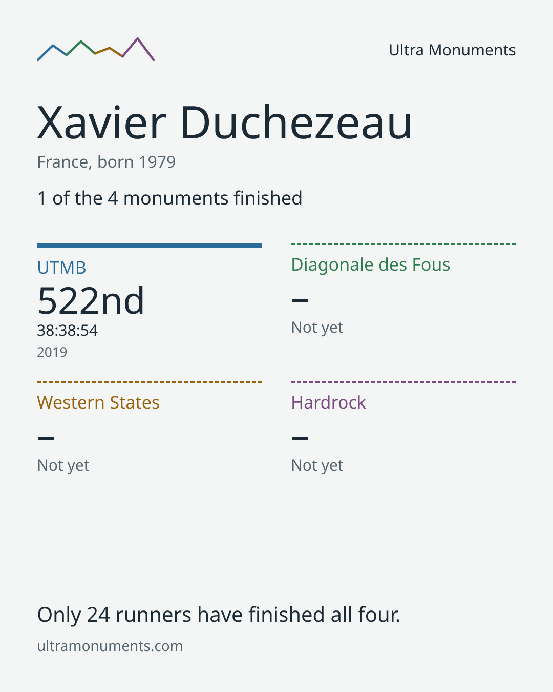Results card for Xavier Duchezeau