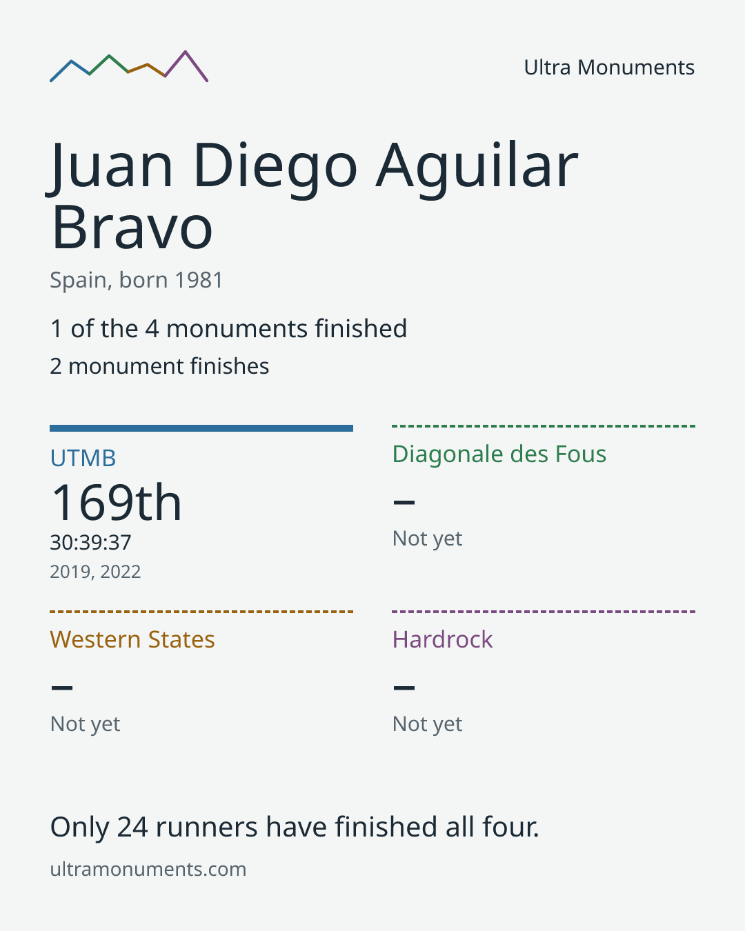 Results card for Juan Diego Aguilar Bravo