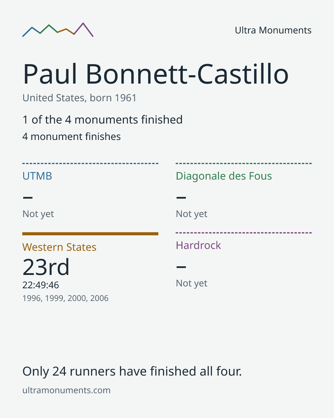 Results card for Paul Bonnett-Castillo