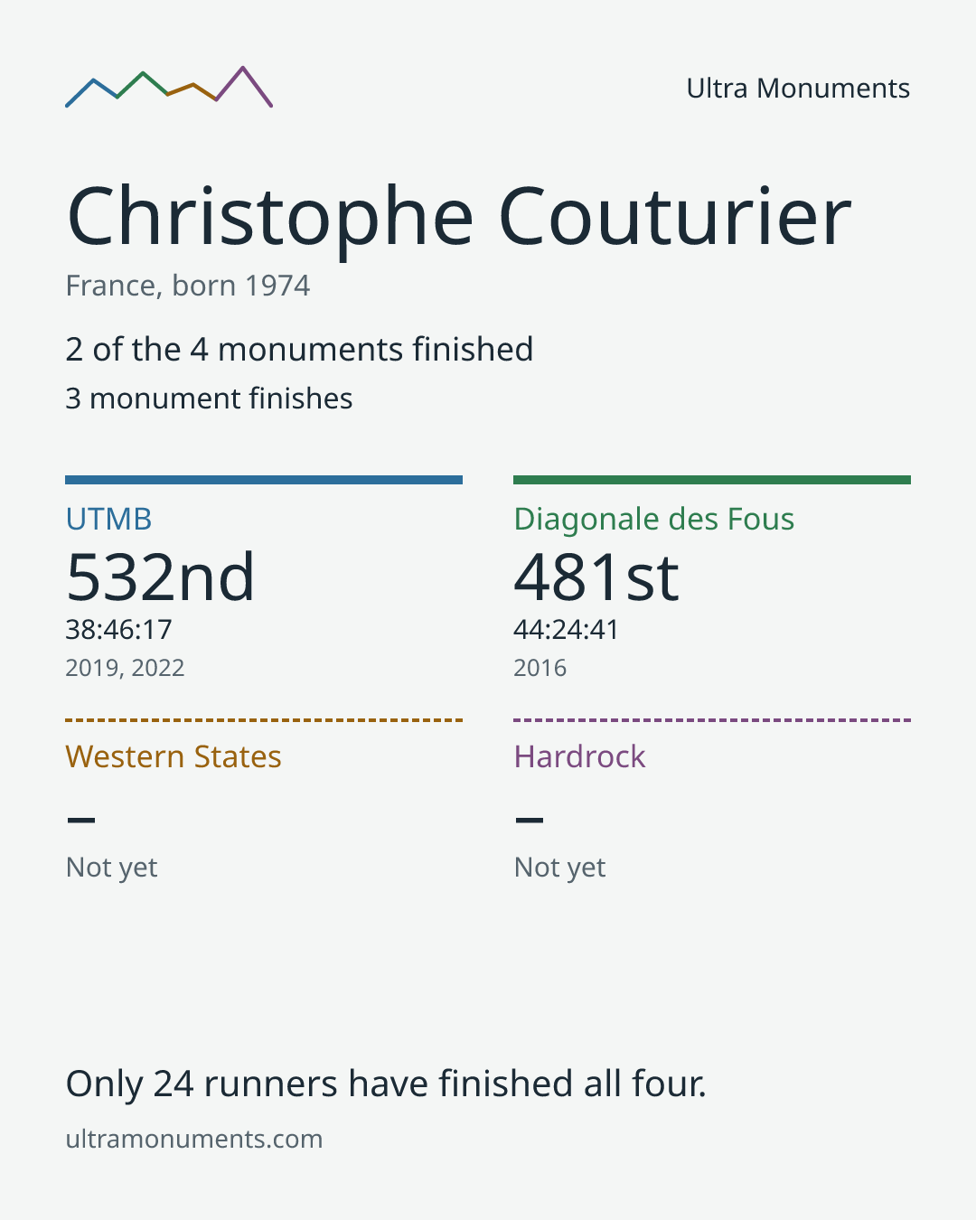 Results card for Christophe Couturier