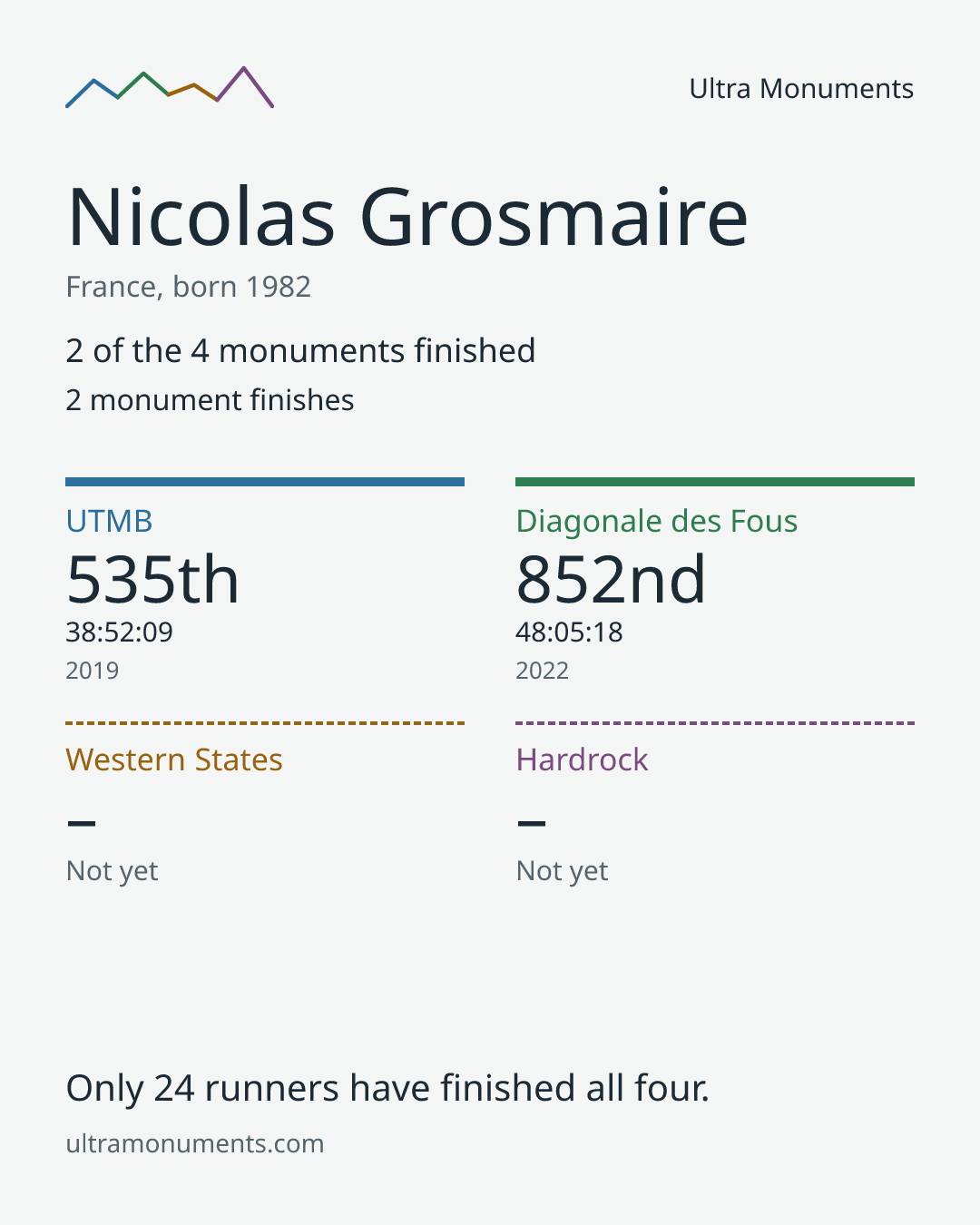 Results card for Nicolas Grosmaire