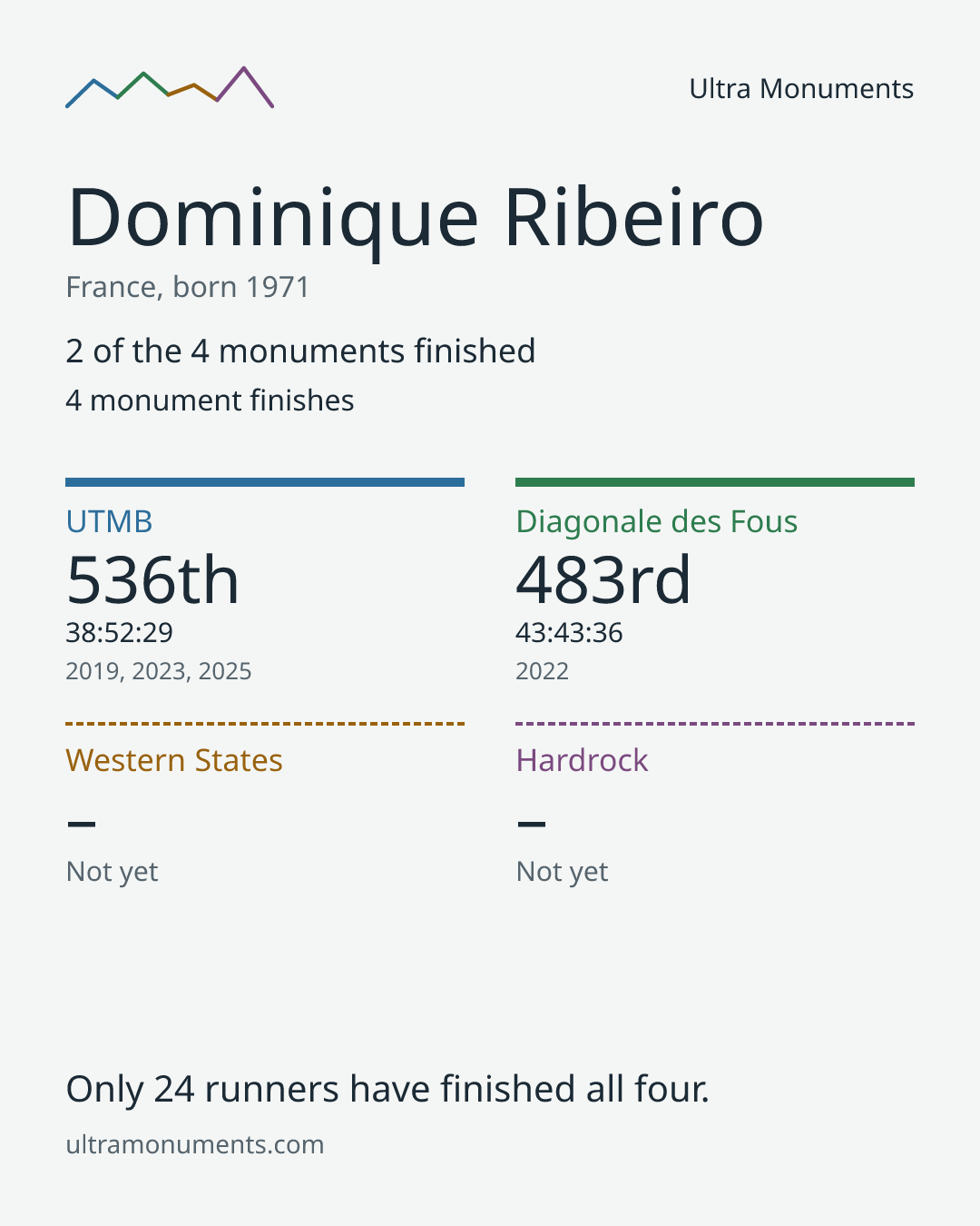 Results card for Dominique Ribeiro