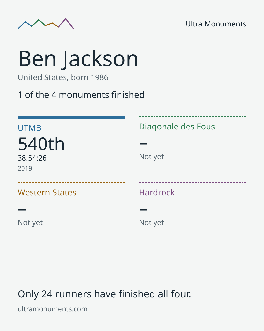 Results card for Ben Jackson