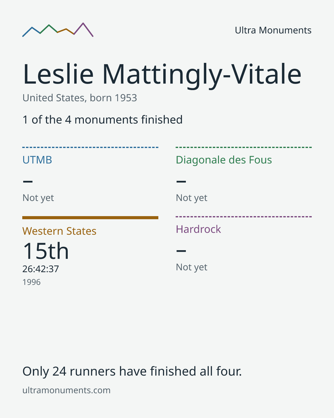 Results card for Leslie Mattingly-Vitale