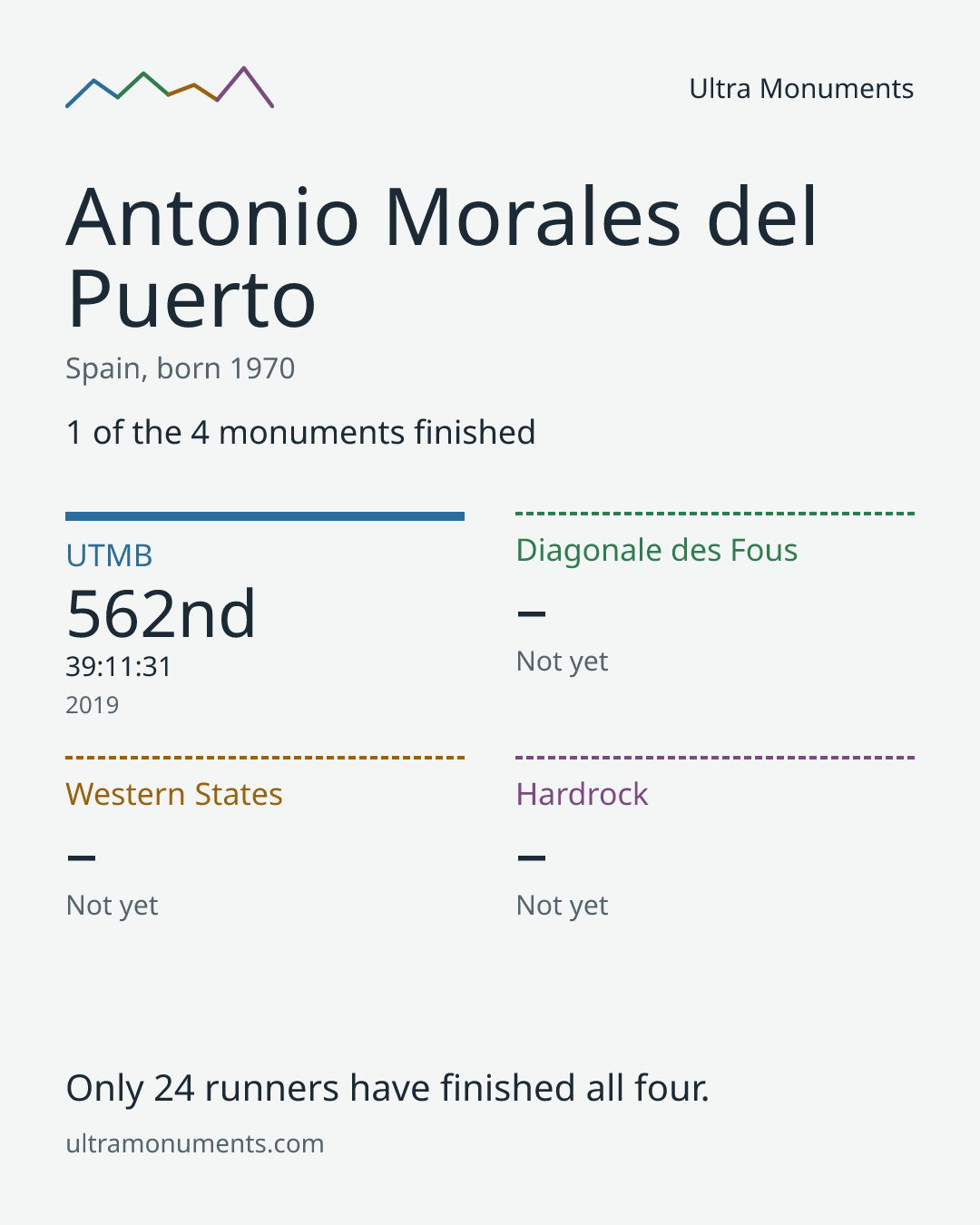 Results card for Antonio Morales del Puerto