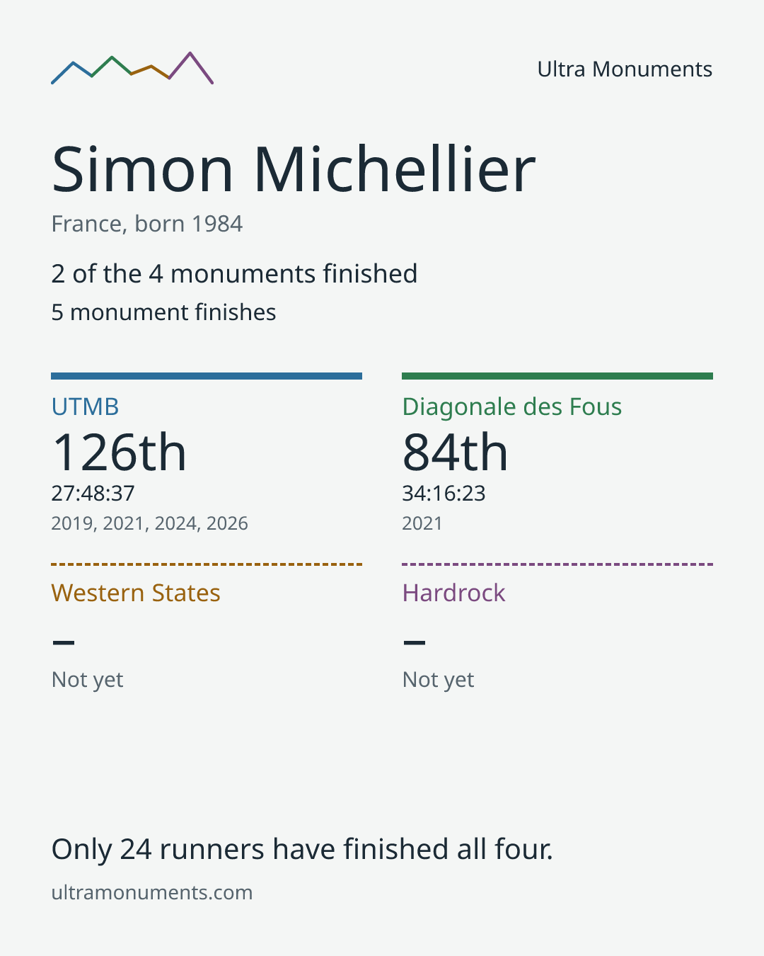 Results card for Simon Michellier