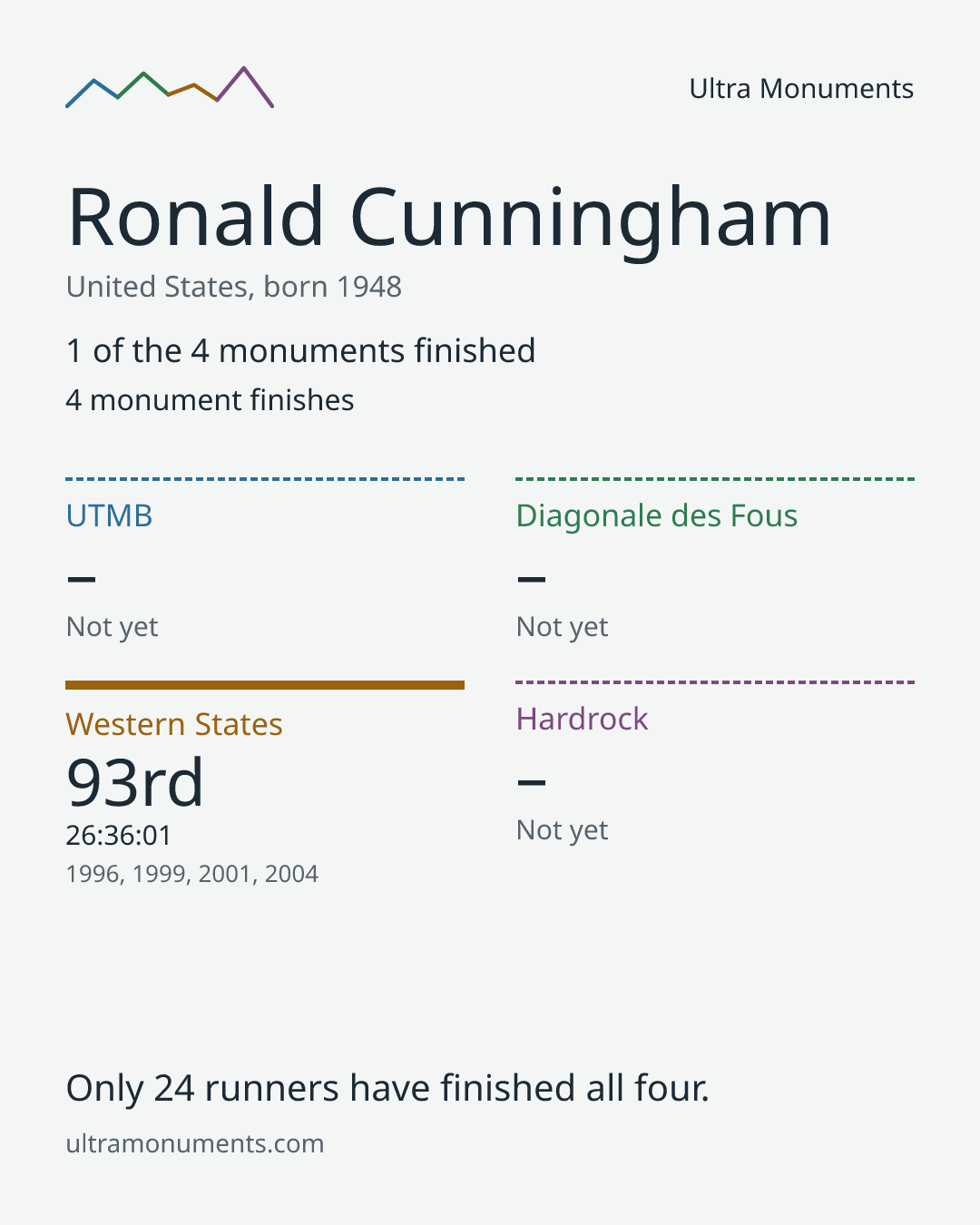 Results card for Ronald Cunningham