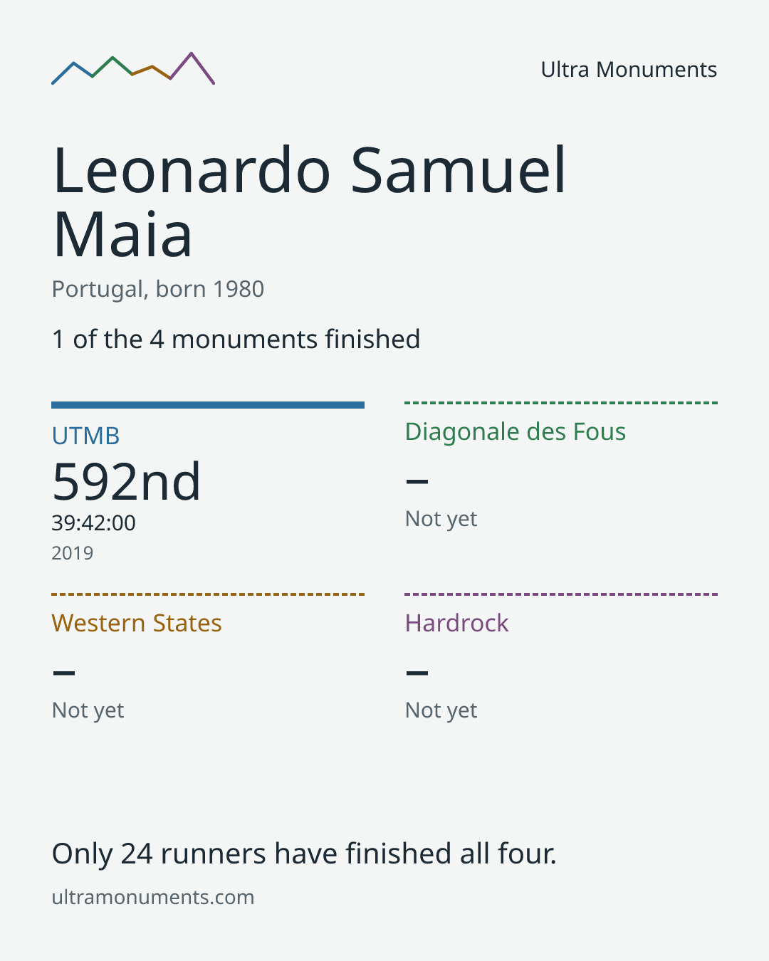 Results card for Leonardo Samuel Maia