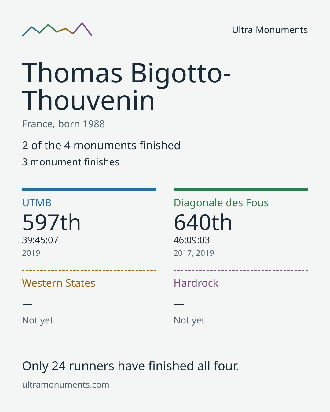 Results card for Thomas Bigotto-Thouvenin