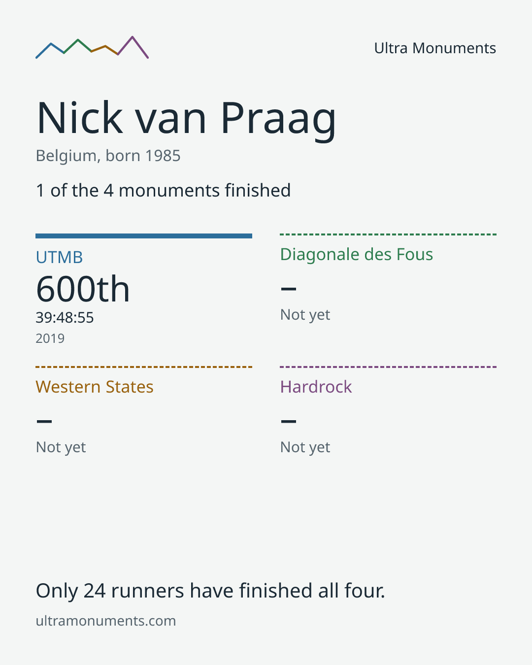 Results card for Nick van Praag