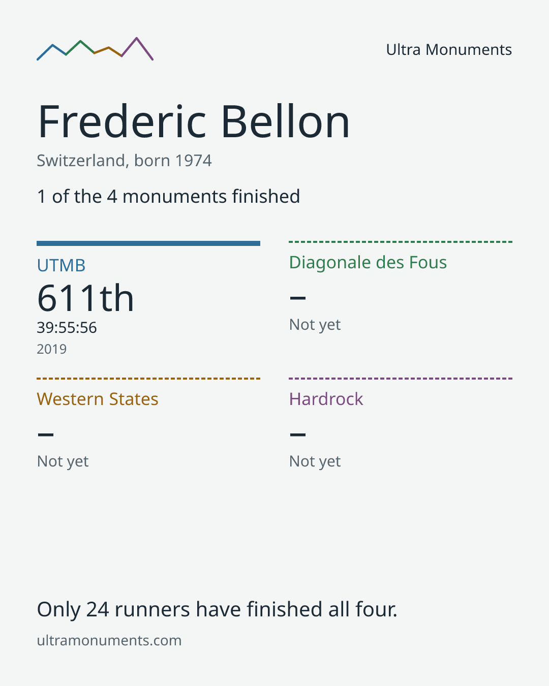 Results card for Frederic Bellon