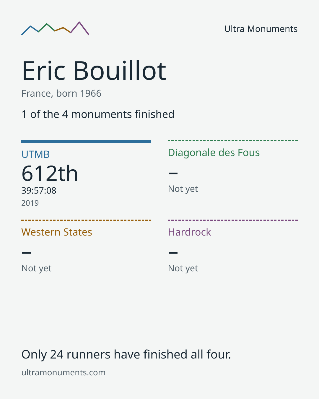 Results card for Eric Bouillot