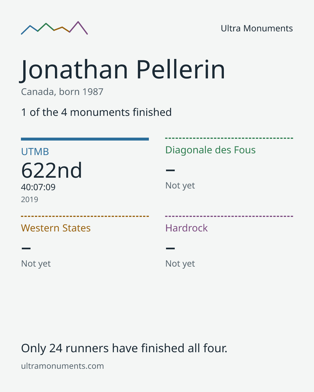 Results card for Jonathan Pellerin