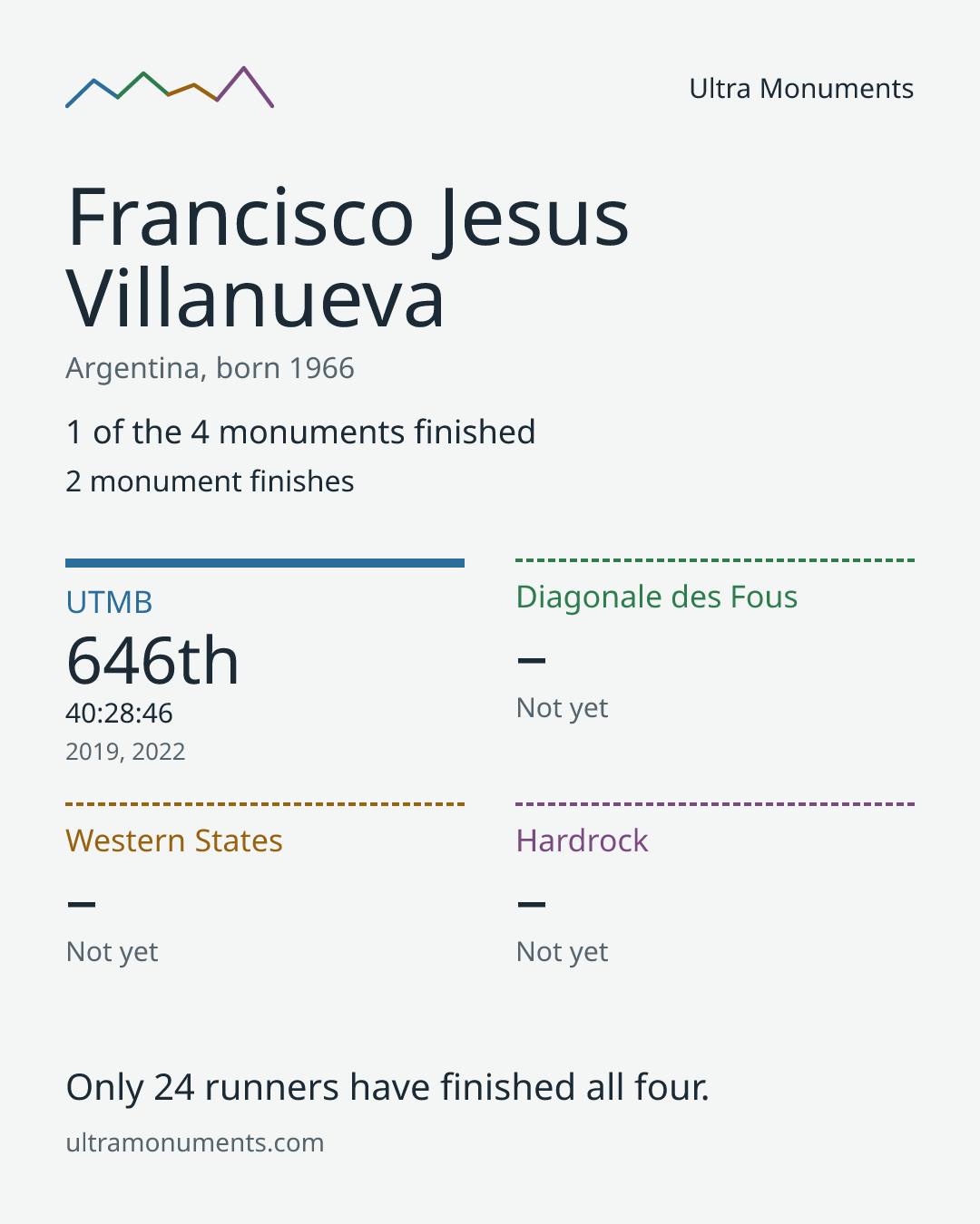 Results card for Francisco Jesus Villanueva