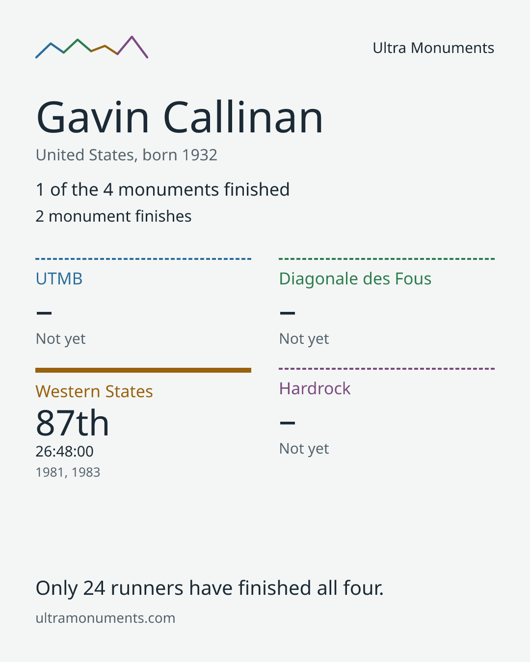 Results card for Gavin Callinan