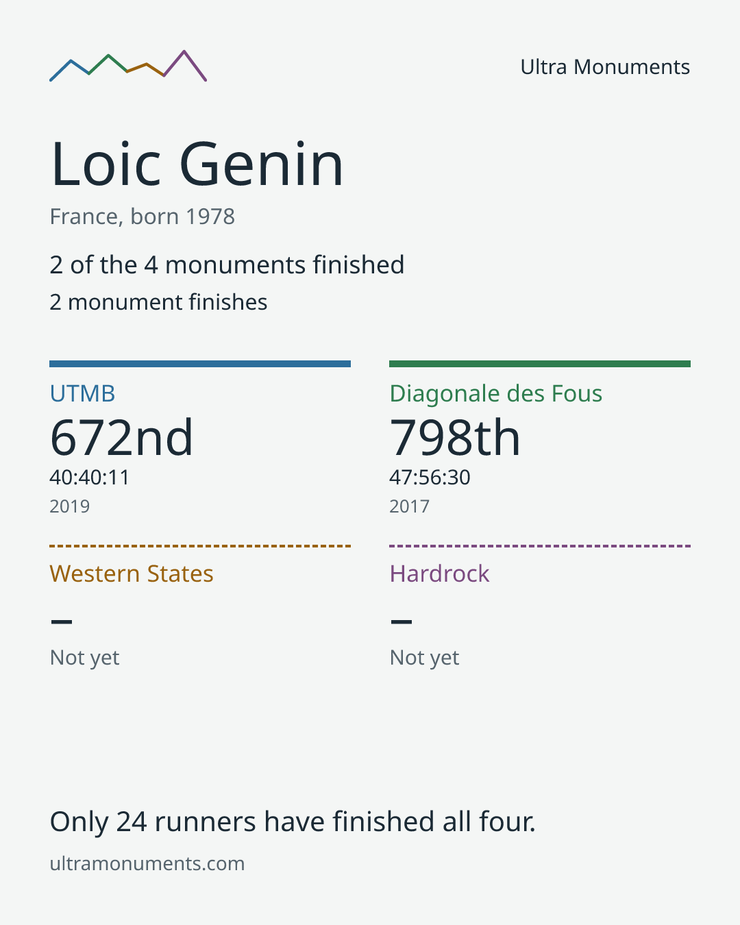 Results card for Loic Genin
